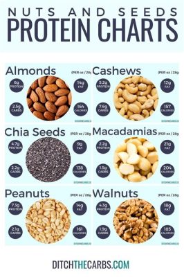 What nuts have the most protein, and can they really be a meal replacement?